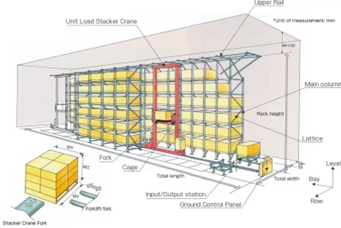 Full Guide to Automated Storage and Retrieval Systems (AS/RS) Full Guide to Automated Storage and Retrieval Systems (AS/RS)